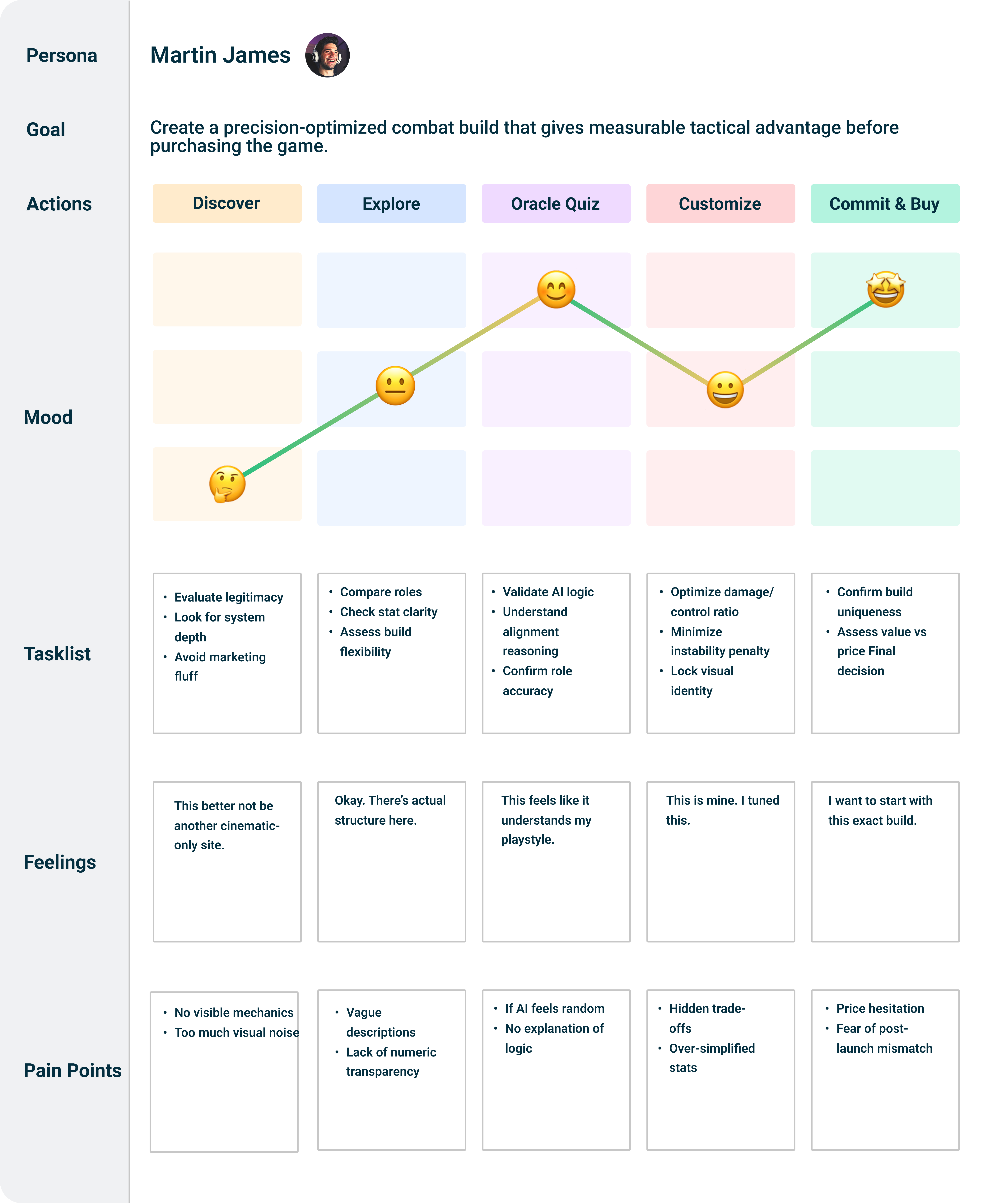 User Journey Map -Martin James